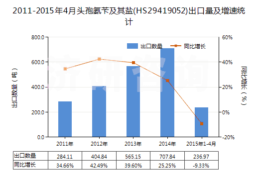 2011-2015年4月頭孢氨芐及其鹽(HS29419052)出口量及增速統(tǒng)計(jì) 2011-2015年4月頭孢氨芐及其鹽(HS29419052)出口量及增速統(tǒng)計(jì)